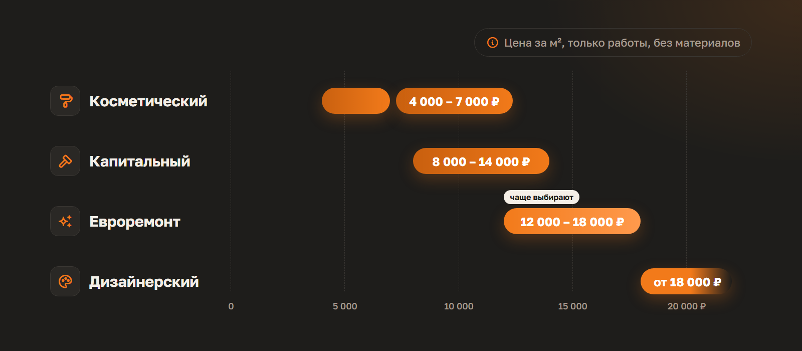 Инфографика цен за м²: косметический 4 000–7 000 ₽, капитальный 8 000–14 000 ₽, евроремонт 12 000–18 000 ₽, дизайнерский от 18 000 ₽